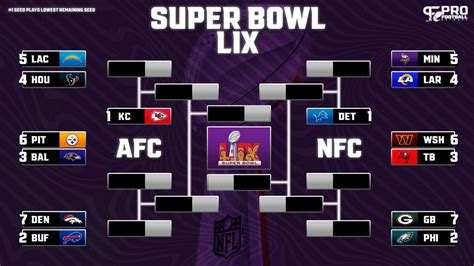 playoff bracke|NFL playoff bracket: AFC, NFC and Super Bowl 2022 schedule.